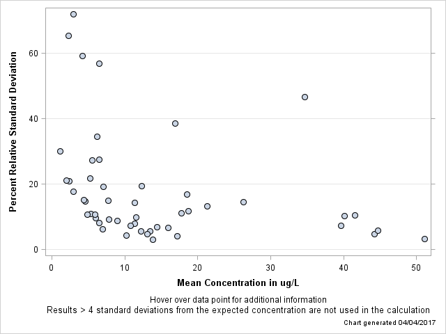 The SGPlot Procedure
